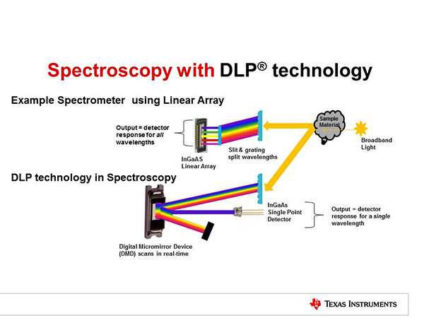 针对农业和食品行业应用的移动式光谱分析