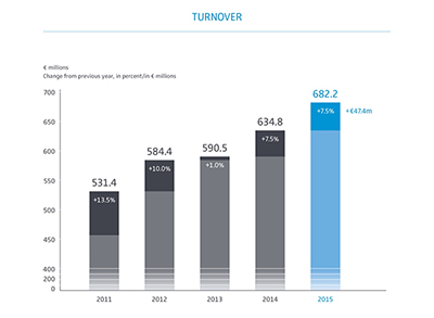 Sennheiser集团2015财年营业额创历史新高
