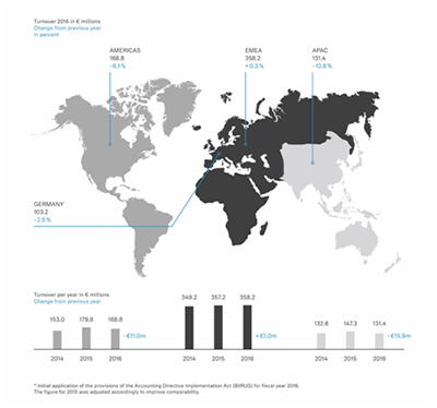 2016年财报：SENNHEISER的营业额有所下降，但利润增加