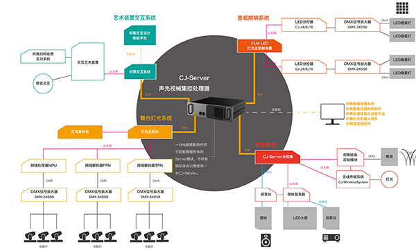 炽燕声光视械整体解决方案