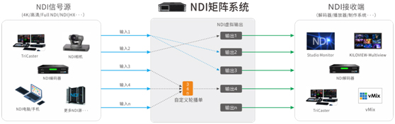 KILOVIEW千视全新NDI矩阵系统无缝切换更专业