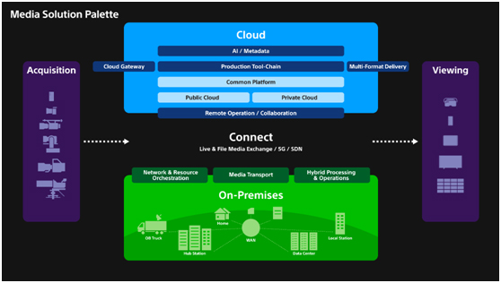索尼亮相IBC 2022,展示“构建媒体未来”新愿景