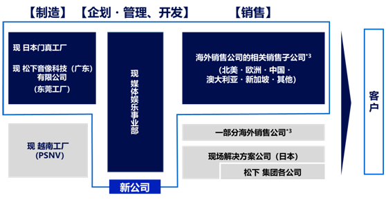 关于投影机业务等战略性资本合作及新公司设立