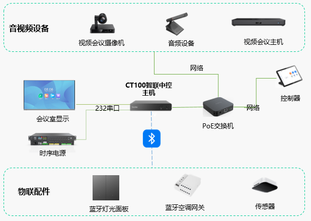互联网企业用亿联“智慧会议室AIoT解决方案”,实现一键开会、绿色办公